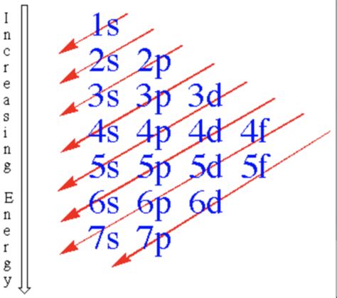 5.2 Electron arrangement in Atoms Flashcards .